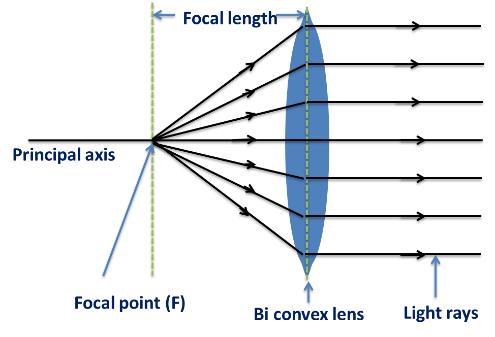 DistFocalTeoria
